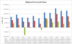 walmart inc an updated valuation and purchase price