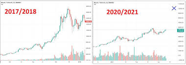 57% of the market capitalization belongs to bitcoin. 2017 2018 Bullrun Vs 2020 2021 Bullrun And Speculation Cryptocurrency