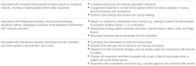 frontiers new insights into the pathophysiology of post