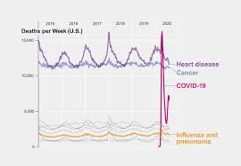 Soldiers died in world war i and hundreds of thousands of americans the nation's overall mortality rate fell a bit in 2019. Covid 19 Is Now The Third Leading Cause Of Death In The U S Scientific American