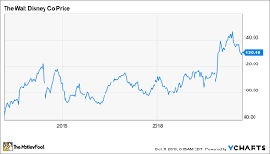 should walt disney stock be in your retirement portfolio