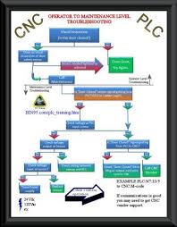 plc troubleshooting flowchart cnc manufacturing cnc cnc