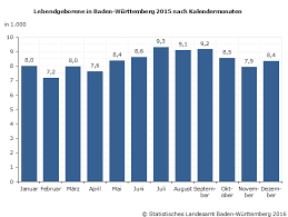 95% in den zwei wochen vorher und und zwei wochen nachher. Die Meisten Kinder Kommen Im Sommer Zur Welt Statistisches Landesamt Baden Wurttemberg