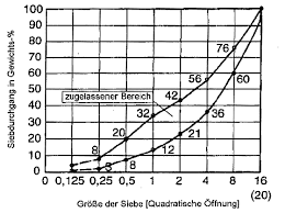 Sieblinie sofort abrufbar smartscreening ist aktuell mit einer schnittstelle zum dorner asp labor ausgestattet. Umwelt Online Demo Archivdatei Etag 001 Anhang A Einzelheiten Der Versuche Leitlinie Fur Die Europaische Technische Zulassung Fur Metalldubel Zur Verankerung Im Beton 2008 1