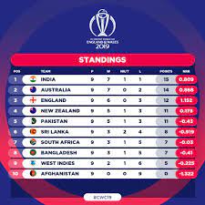 The icc odi 2019 world cup might be a distant memory for fans but kane williamson is still ruminating over the final that went right down to the moments that exemplified true sportsman spirit during the world cup. Cricket World Cup On Twitter The Final Cwc19 Standings Table A Loss To South Africa In Manchester Means Australia Finish Second On The Points Table Behind India Https T Co Fyeyklhpxd