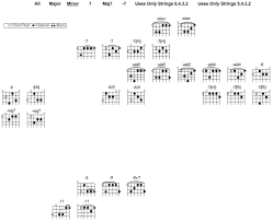 Jazz Guitar Chord Chart Songmaven