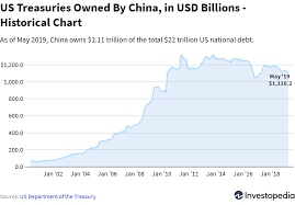 why china buys u s debt with treasury bonds