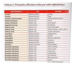 This may then be followed by weakness of the arms, chest muscles, and legs. Livres Sur Les Poules Rediges Par Des Specialistes Poule Avoir Des Poules Poule De Race