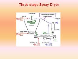 Used for efficient drying process. Fluidised Bed Dryers Dr J Badshah University Professor