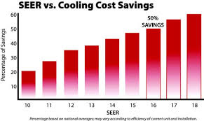 Seer Energy Saving Calculator Air Innovations Llc