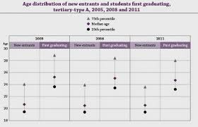 Who's who among students universities and colleges 2011. Are University Students Taking Less Time To Graduate Oecd Education And Skills Today
