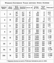 photographic exposure calculation a history