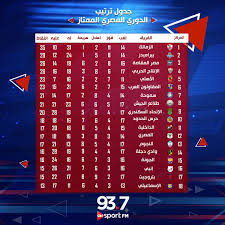وإحتل تادي التعاون المركز الأول في ترتيب دوري جميل 1438 برصيد ثلاث نقاط وله أربع أهداف وعليه هدف جدول ترتيب هدافي دوري جميل. Onsport Fm On Twitter Ø¬Ø¯ÙˆÙ„ ØªØ±ØªÙŠØ¨ Ø§Ù„Ø¯ÙˆØ±ÙŠ Ø§Ù„Ù…ØµØ±ÙŠ Ø§Ù„Ù…Ù…ØªØ§Ø² Ø¨Ø¹Ø¯ Ù„Ø¹Ø¨ Ø§Ù„Ù†Ø§Ø¯ÙŠ Ø§Ù„Ø£Ù‡Ù„ÙŠ Ù„Ù‚Ø§Ø¦Ù‡ Ø§Ù„Ù…Ø¤Ø¬Ù„ Ù…Ù† Ø§Ù„Ø¬ÙˆÙ„Ø© 12 Ø£Ù…Ø§Ù… Ù†Ø§Ø¯ÙŠ Ø§Ù„Ù†Ø¬ÙˆÙ… Onsportfm