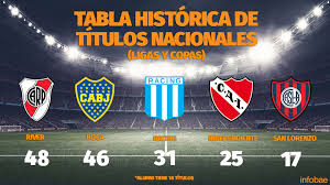 El primer partido de las semifinales será a las 15:00, cuando racing se enfrente a boca juniors en el estadio san juan del bicentenario. Racing Igualo En Copas Nacionales A Boca Y Tomo Mayor Distancia De Independiente Asi Quedo La Tabla Historica De Titulos Infobae