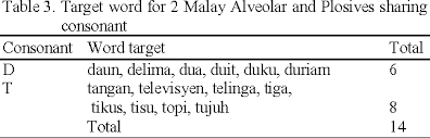 A single abnormal value is diagnostic for a symptomatic individual. Statistical Parametric Evaluation On New Corpus Design For Malay Speech Articulation Disorder Early Diagnosis Semantic Scholar