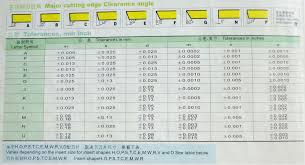 Cnmg Carbide Turning Inserts With Various Kind Of Chip Break Type Buy Cnmg Carbide Turning Inserts Cnmg Carbide Inserts Carbide Inserts With