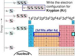 Krypton is a chemical element with atomic number 36 which means there are 36 protons and 36 electrons in the atomic structure. Electron Configurations Ppt Download