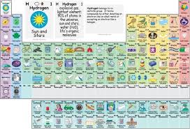 Ce Tableau Periodique Interactif Vous Indique L Utilisation Potentielle De Tous Les Elements