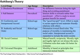Kohlbergs Stages Of Moral Development The Psychology