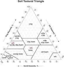 solved the diagram below is soil textural triangle from t