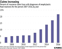 With Food Allergies On The Rise Drug Companies Ramp Up New