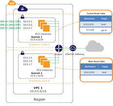 Amazon Aws Vpc Vpc What Is Amazon Gateway
