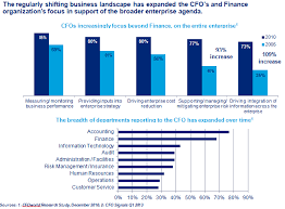 Cfo Careers Carving Out Diverse Paths To The Top Cfo