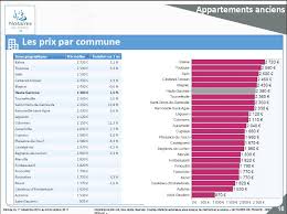 Trouvez votre bien immobilier à toulouse : Tous Les Prix De L Immobilier En Occitanie