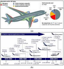 Aerospace applications rely upon a wide array of specialized tools to achieve exacting precision. Fibre Optic Sensors For Structural Health Monitoring Of Aircraft Composite Structures Recent Advances And Applications Abstract Europe Pmc