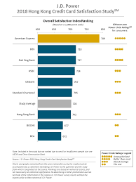 2018 Hong Kong Credit Card Satisfaction Study J D Power