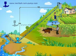 Ram Pump Wie Man Wasser Ohne Strom Pumpt Wasserkraft Wasser Energie Wasserversorgung
