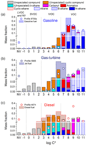 George murphy & son george murphy and son is an expert in bathroom installations. Acp Comprehensive Organic Emission Profiles For Gasoline Diesel And Gas Turbine Engines Including Intermediate And Semi Volatile Organic Compound Emissions