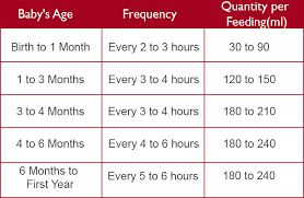 Infant formula, baby formula or just formula (american english) or baby milk, infant milk or first milk (british english), is a manufactured food designed and marketed for feeding to babies and infants. How Much Formula Milk To Give Newborn Baby Formula Feeding Chart In Ml