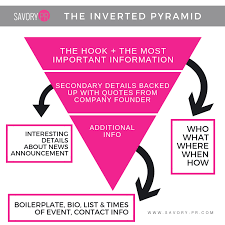 Press Release Pr Inverted Pyramid Public Relations Agency Public Relations Public Relations Strategy
