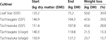 Weight Loss Of Solid State Fermented Ssf And Silage Round