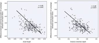 anterior chamber depth and axial length affect clinical