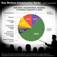 Feb 22, 2021 · workers' compensation works by allowing employees to access benefits from their employer's insurance provider. How Workers Compensation Works Howstuffworks