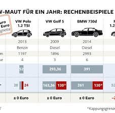 Man befreit eine lobbystarke klientel von einer gebühr, die ansonsten jeder zahlen muss. Verkehrsabgabe Die Pkw Maut Kommt Aber Anders Welt