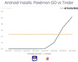 Pokemon Go Revenue Statistics All Figures Revealed