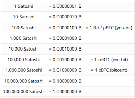 Even if we have more inputs and outputs, we can say the transaction fee should be typically 0.0001 btc. What Is Satoshi Satoshi Bitcoin New Day Crypto