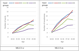 Frontiers Length Of Utterance In Morphemes Or In Words