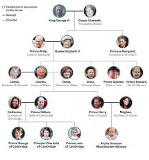 This simplified family tree shows how they were related to one another and to edward iii. Royal Family Tree Of The British Monarchy House Of Windsor