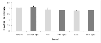 Found coumarin only in an. Figure 2 From Nicotine Content Of Domestic Cigarettes Imported Cigarettes And Pipe Tobacco In Iran Semantic Scholar