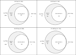 Overlap Of Icd 10 And Icd 11 Diagnoses At Four Time Intervals Following Download Scientific Diagram