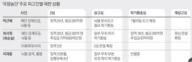 .최순실과 박근혜 공모한 뇌물수수 인정 삼성이 제공한 마필·보험료 뇌물에 해당 이재용 승계작업이라는 묵시적 청탁 인정 어려워. ëŒ€ë²•ì› ì‚¼ì„± ì´ìž¬ìš© ê²½ì˜ê¶Œ ìŠ¹ê³„ ìœ„í•´ ë‡Œë¬¼ ê³µì—¬ ê²°ë¡  ê²½í–¥ì‹ ë¬¸