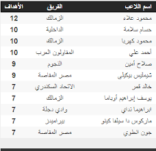عمر كمال عبد الواحد لاعب المصري برصيد 11هدفا. Ø¬Ø¯ÙˆÙ„ ØªØ±ØªÙŠØ¨ Ù‡Ø¯Ø§ÙÙ‰ Ø§Ù„Ø¯ÙˆØ±Ù‰ Ø§Ù„Ù…ØµØ±Ù‰ Ø¨Ø¹Ø¯ Ù…Ø¨Ø§Ø±Ø§Ø© Ø§Ù„ÙŠÙˆÙ… Ø§Ù„Ø¥Ø«Ù†ÙŠÙ† 18 2 2019 Ø§Ù„ÙŠÙˆÙ… Ø§Ù„Ø³Ø§Ø¨Ø¹