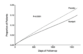 Altace Ramipril Tablets Uses Dosage Side Effects Interactions Warning
