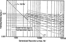 fanning friction factor an overview sciencedirect topics