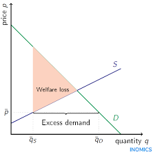 In this video, we explore the fourth unintended consequence of price ceilings: Price Ceiling Definition Inomics