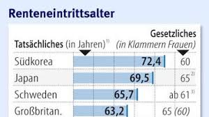 Wie entwickelt sich das deutsche rentenalter und wie hoch ist das renteneintrittsalter in italien? Rentenreform Frankreich Will Rentenalter Auf 62 Jahre Anheben Wirtschaftspolitik Faz
